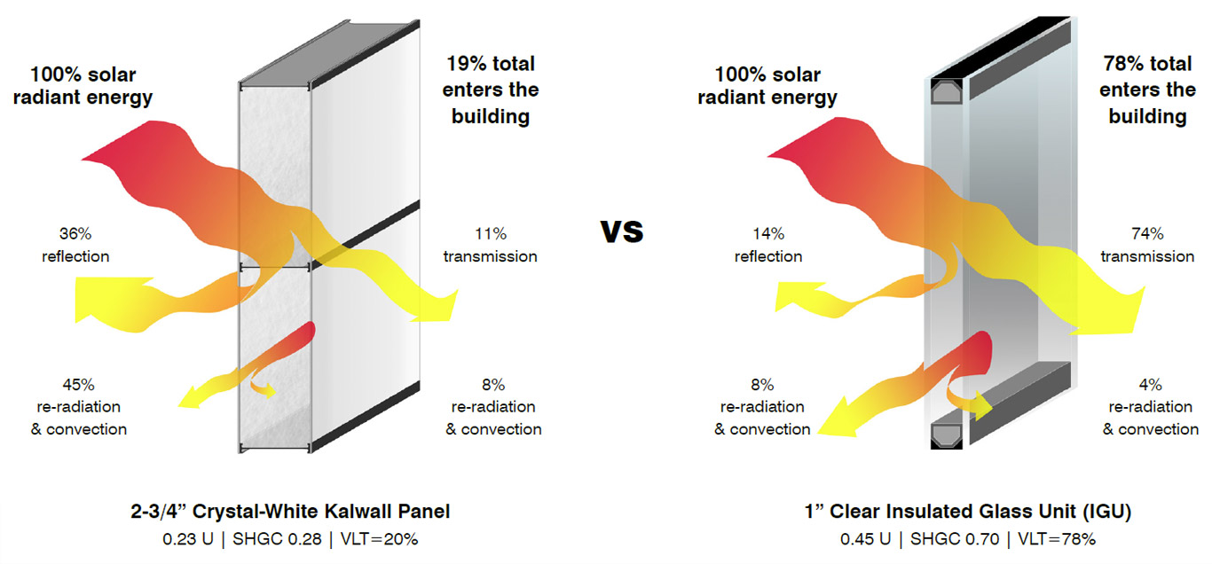 coefficient shgc to shading Solar  Gain Controlling Kalwall  Heat