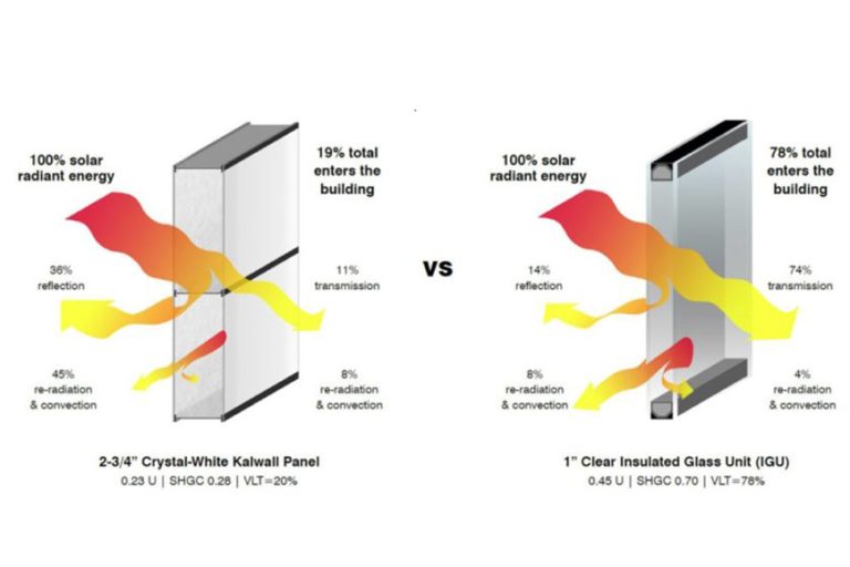 Thermal Performance Daylighting Benefits | Kalwall